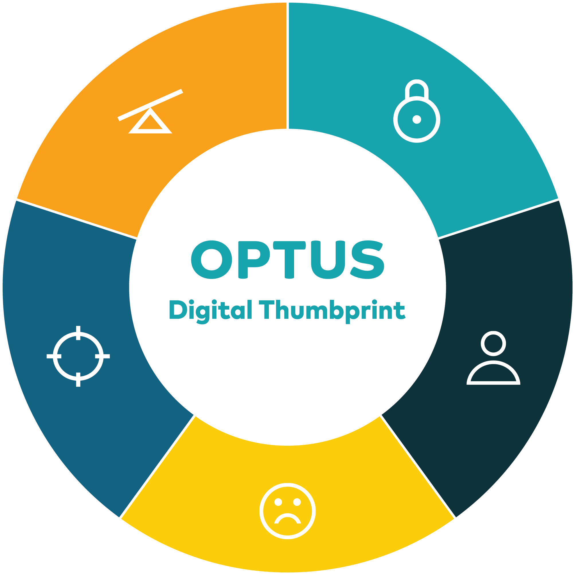 Circular model showing segments that correspond with the 5 topics covered by Digital Thumbprint; Cyber security, Digital Identity, Cyberbullying and respectful relationships, Digital Discernment, and Digital Balance.